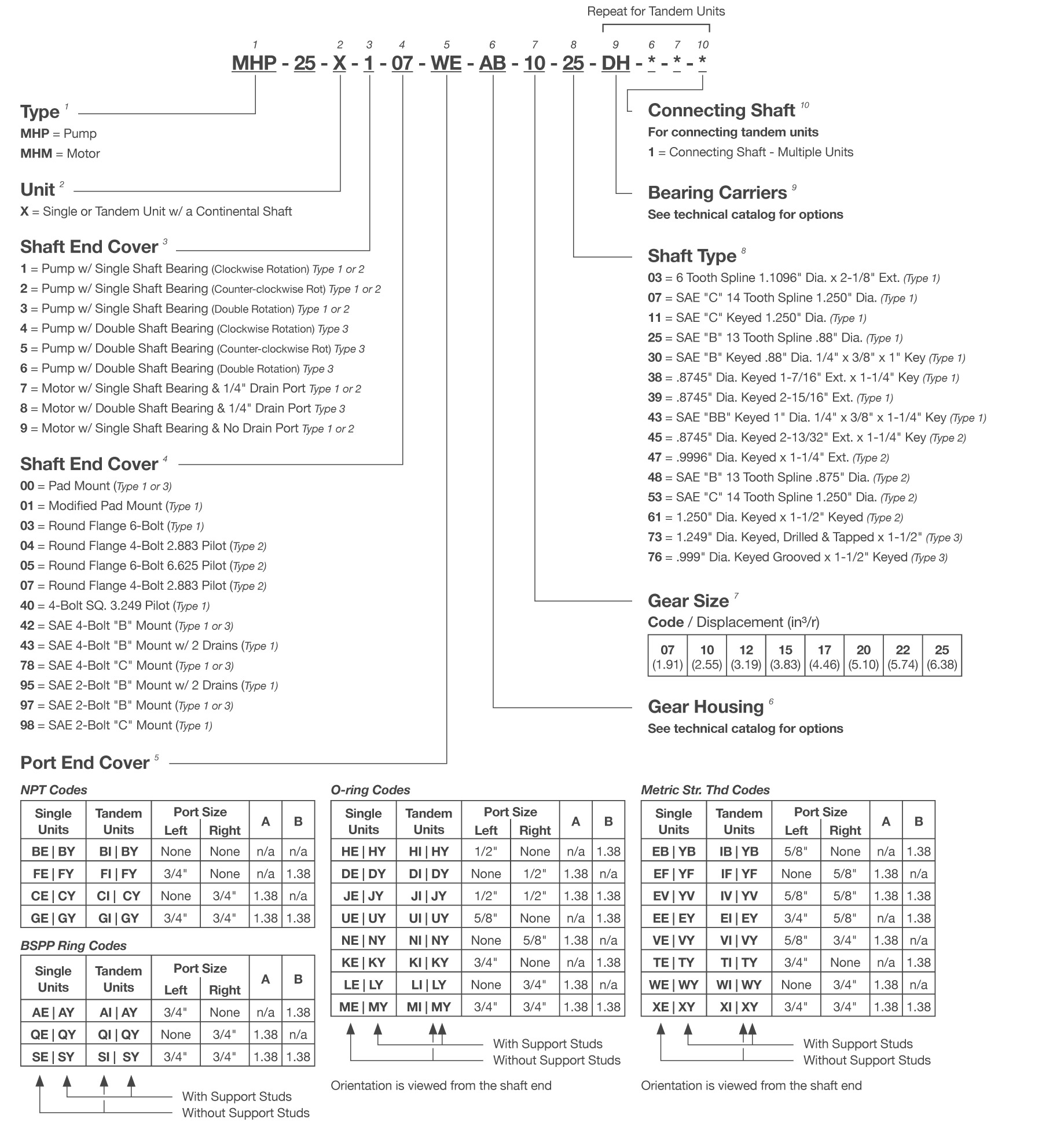 MH25 Series Gear Pump Model Code Breakdown