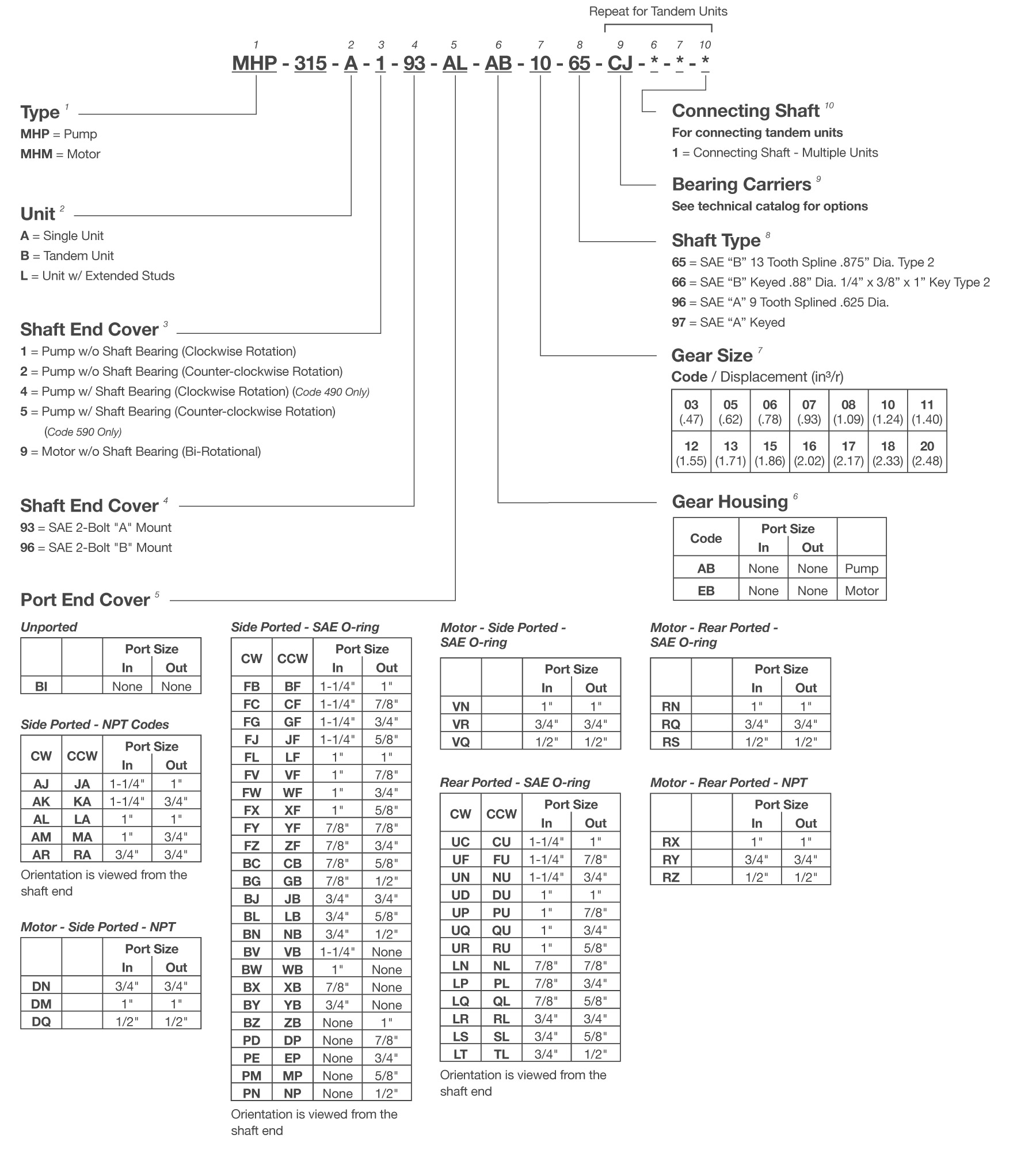 MH315 Series Gear Pump Model Code Breakdown