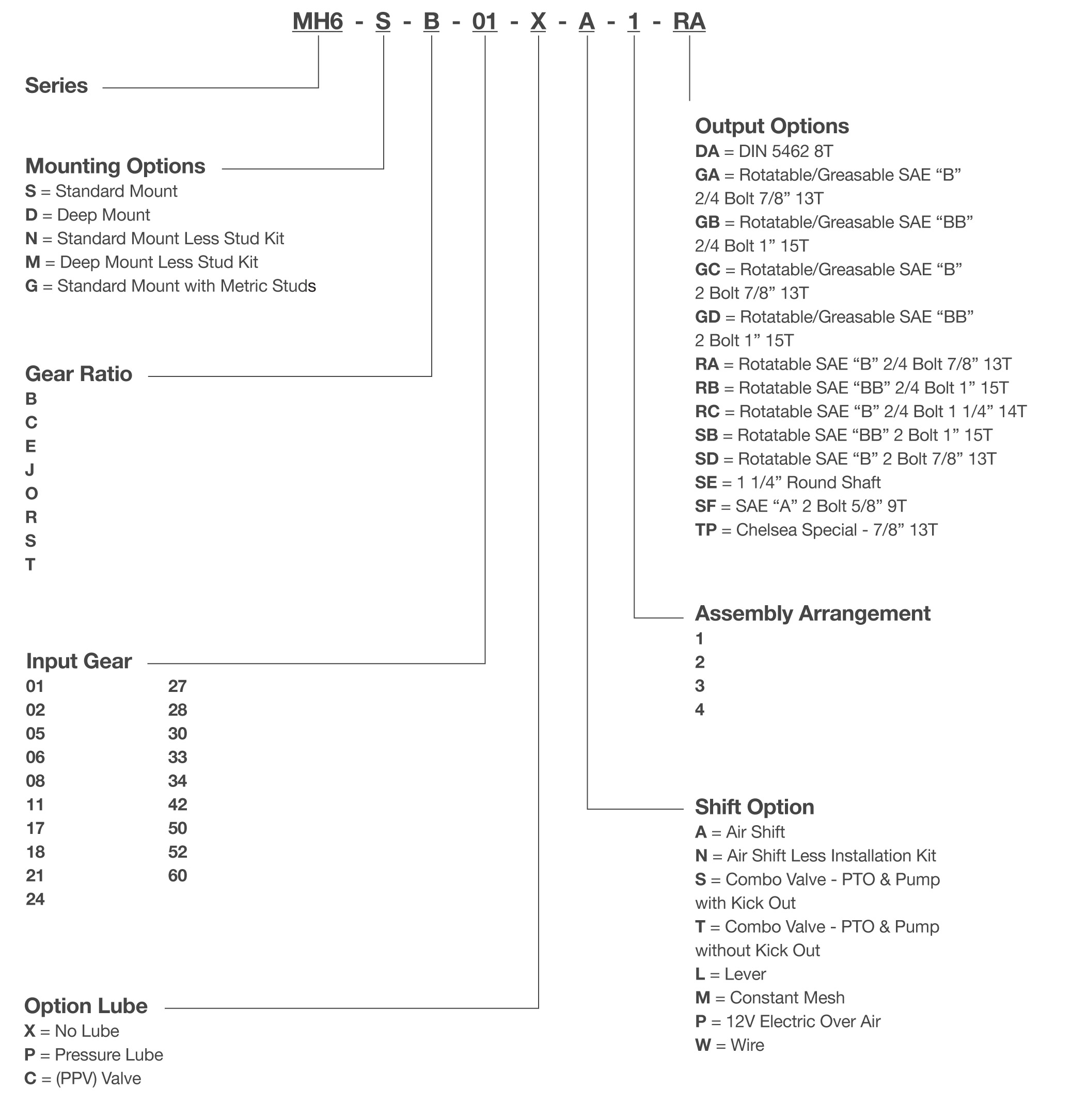 MH6 Series PTO Model Code Breakdown